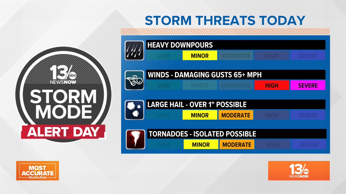 TimPandajis's tweet photo. *Storm Mode ALERT Day* 
Level 2/3 out of 5 threat for severe thunderstorms this afternoon. Main concerns are gusty winds and isolated tornadoes. #13newsnow #13StormMode https://t.co/NoIZZdrHfS