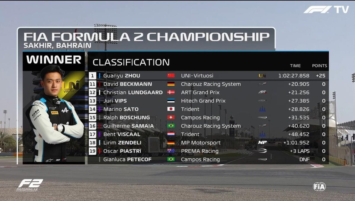 EsporteEstante's tweet photo. Confira como ficou todas as posições da prova 3 da Fórmula 2 no GP do Bahrein

Os brasileiros ficam:
09º Drugovich
16º Samaia
20º Petecof (abandonou)

#formula2 #f2 #f22021 #f2nobandsports #fia #bahraingp #bahreingp #bahrain #Samaia #Drugovich #Petecof #Zhou https://t.co/1mbXC6jgdg