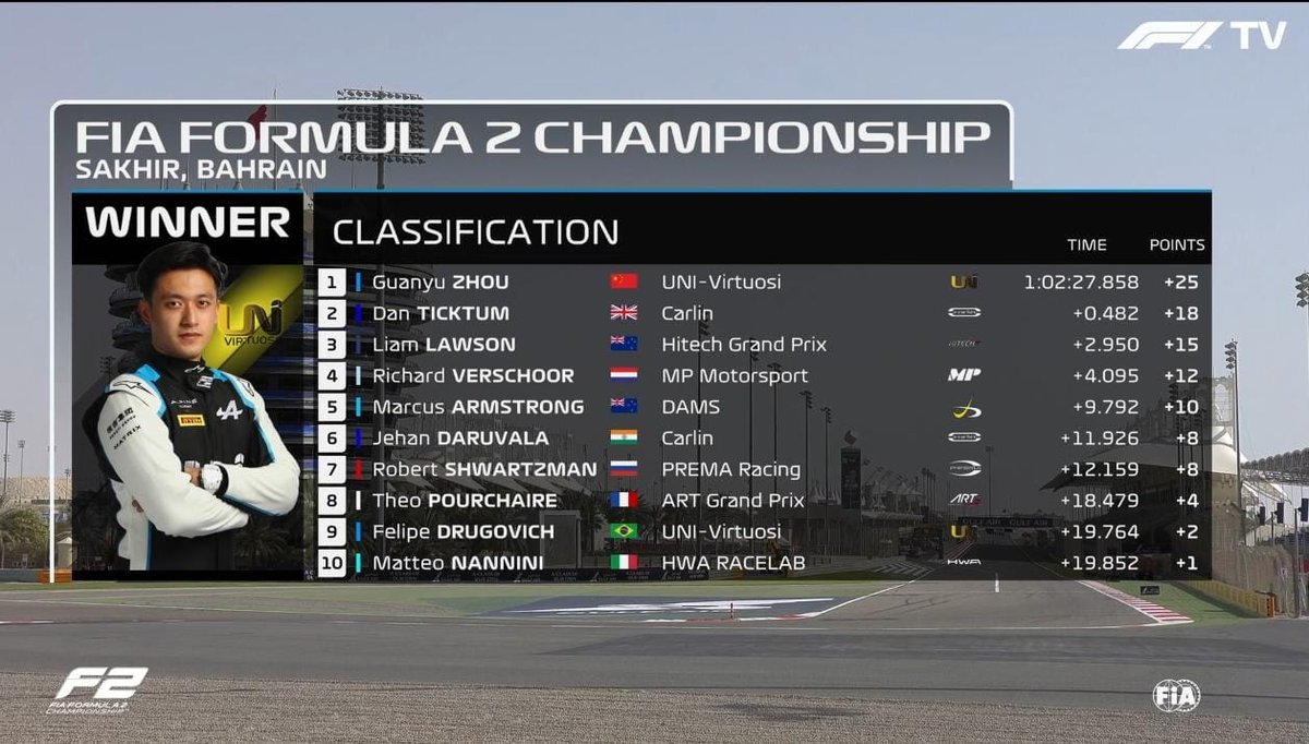 EsporteEstante's tweet photo. Confira como ficou todas as posições da prova 3 da Fórmula 2 no GP do Bahrein

Os brasileiros ficam:
09º Drugovich
16º Samaia
20º Petecof (abandonou)

#formula2 #f2 #f22021 #f2nobandsports #fia #bahraingp #bahreingp #bahrain #Samaia #Drugovich #Petecof #Zhou https://t.co/1mbXC6jgdg