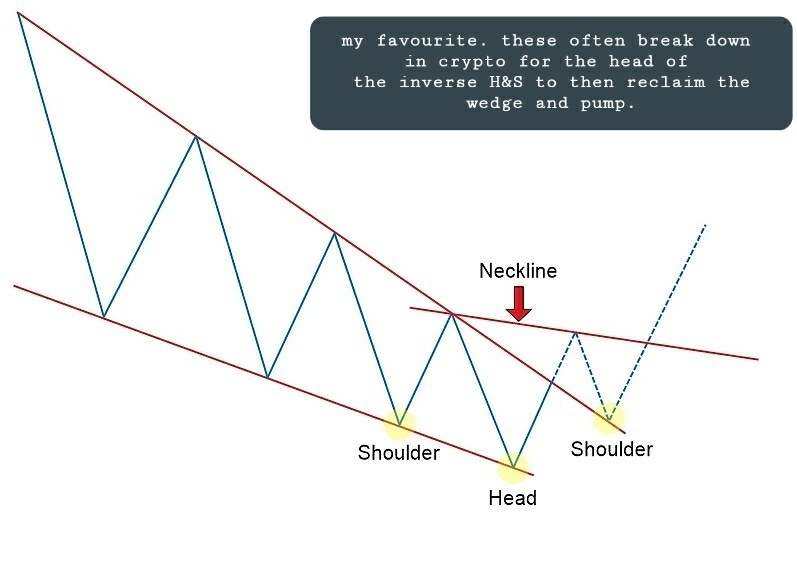 Learn to spot high time frame inverse head and shoulder patterns . Ie on the 8h 1d 1w charts. Sometimes 4h. Usually they form from your typical falling wedge. Capitulate to form the head. Breakout form right shoulder. Double bottom. And bounce. Its the money play🔽🔽🔽🔽🔽🔽