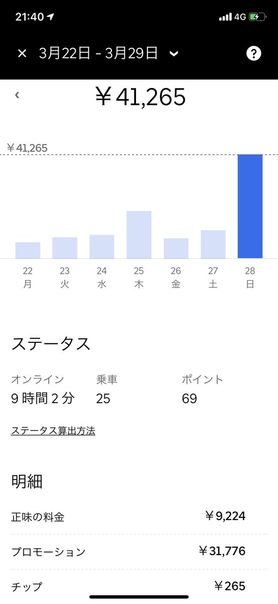 ryo_UberEATS's tweet photo. 話した人も居るかもしれませんが
私本日ラストDAYでした！

まだまだ会ったことない人は沢山居ましたが、みんないい人達で本当UberEATSやって良かったと思っています！😭

4月から職場変わるので
副業多分出来ないですけど...
街中で会ったら声掛けちゃうかもなんで
シカトしないでくださいね🤣 https://t.co/4nlgXwCYsm