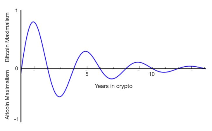 To all the #crypto infighters and zealots, this is how it actually works. #bitcoin #cryptocurrency