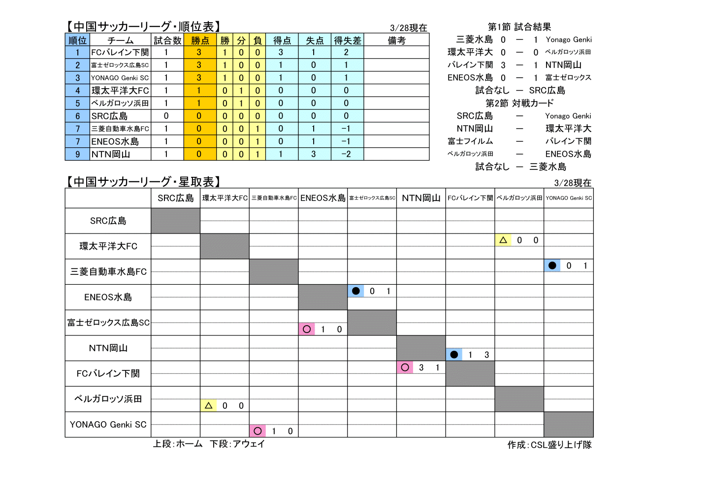 Csl盛り上げ隊 中国リーグ順位表 星取表 第1節終了時 本日 第1節が行われましたので 19年10月月以来1年5か月ぶりに順位表 星取表を作成しました コミュサカ Csl 攻めの中国リーグ T Co Sr4vss0zln Twitter