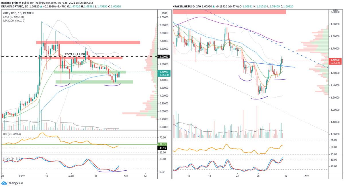 maxime__prigent's tweet photo. $GRT nous fait une ETEi. (épaule-tete-épaule, pas la saison). Le cours bute sur le test de la MM20 daily à ce stade à 1,63$. Si la figure chartiste s'active et que le cours fait des clôtures au-delà de ce seuil, le retour à 2$ est à attendre. 😉 https://t.co/CxuyYGIlVp