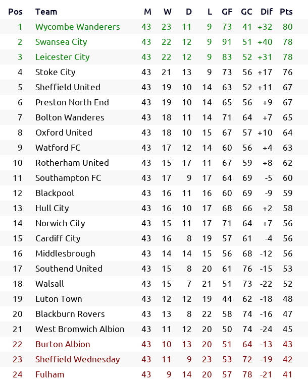 _bootball's tweet photo. #England 🏴 #Championship Season 2069/70 Round 43: results and classification

#Chairboys #Swans #LCFC #SCFC #SUFC #pnefc #BoltonWanderes #OUFC #WatfordFC #rufc #SaintsFC #UTMP #hcafc #ncfc #CardiffCity #Boro #SouthendUtd #Saddlers #LTFC #Rovers #WBA #BAFC #swfc #FFC https://t.co/nQrg64u74Z