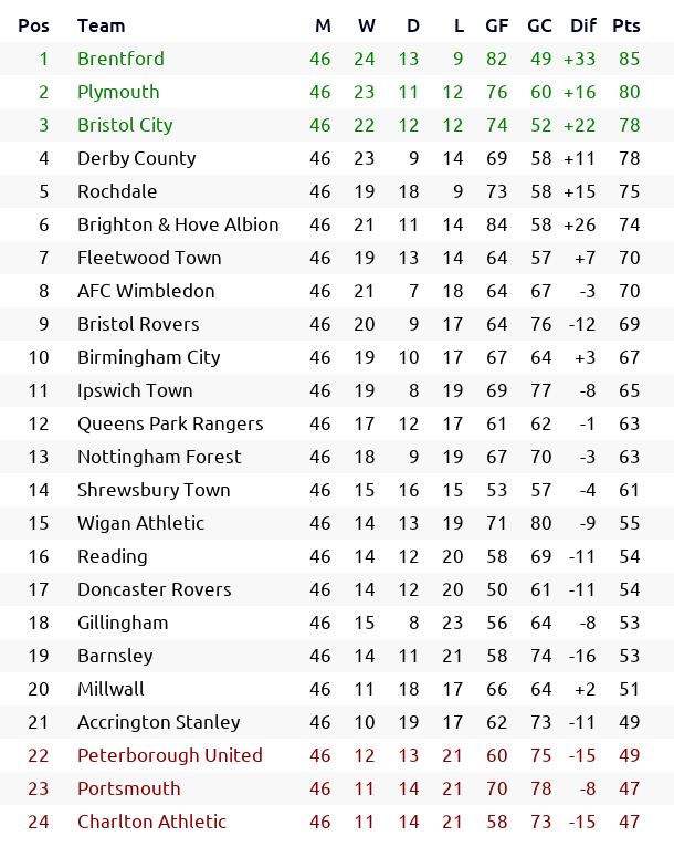 _bootball's tweet photo. #England 🏴 #LeagueOne Season 2069/70 Round 46: results and classification

#BrentfordFC #pafc #BristolCity #DCFC #RAFC #BHAFC #ftfc #AFCW #BristolRovers #BCFC #itfc #QPR #NFFC #SALOP #wafc #ReadingFC #DRFC #Gills #YouReds #Millwall #asfc #PUFC #Pompey #cafc https://t.co/YB6E4VCipJ