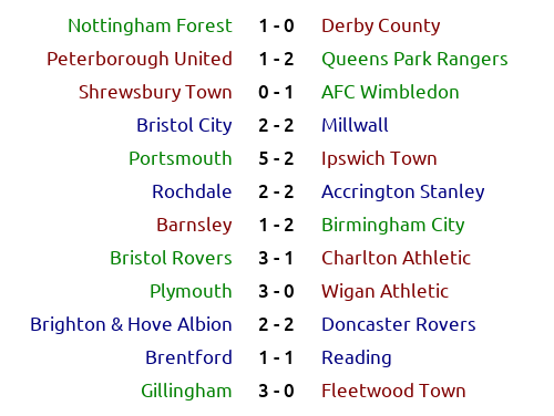 _bootball's tweet photo. #England 🏴 #LeagueOne Season 2069/70 Round 46: results and classification

#BrentfordFC #pafc #BristolCity #DCFC #RAFC #BHAFC #ftfc #AFCW #BristolRovers #BCFC #itfc #QPR #NFFC #SALOP #wafc #ReadingFC #DRFC #Gills #YouReds #Millwall #asfc #PUFC #Pompey #cafc https://t.co/YB6E4VCipJ