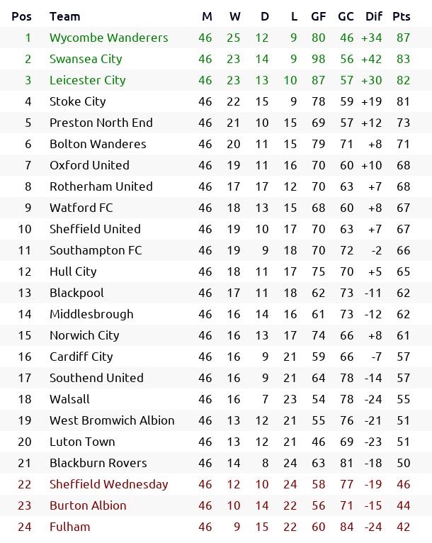 _bootball's tweet photo. #England 🏴 #Championship Season 2069/70 Round 46: results and classification

#Chairboys #Swans #LCFC #SCFC #pnefc #BoltonWanderes #OUFC #rufc #WatfordFC #SUFC #SaintsFC #hcafc #UTMP #Boro #ncfc #CardiffCity #SouthendUtd #Saddlers #WBA #LTFC #Rovers #swfc #BAFC #FFC https://t.co/fgLKw8CJSo