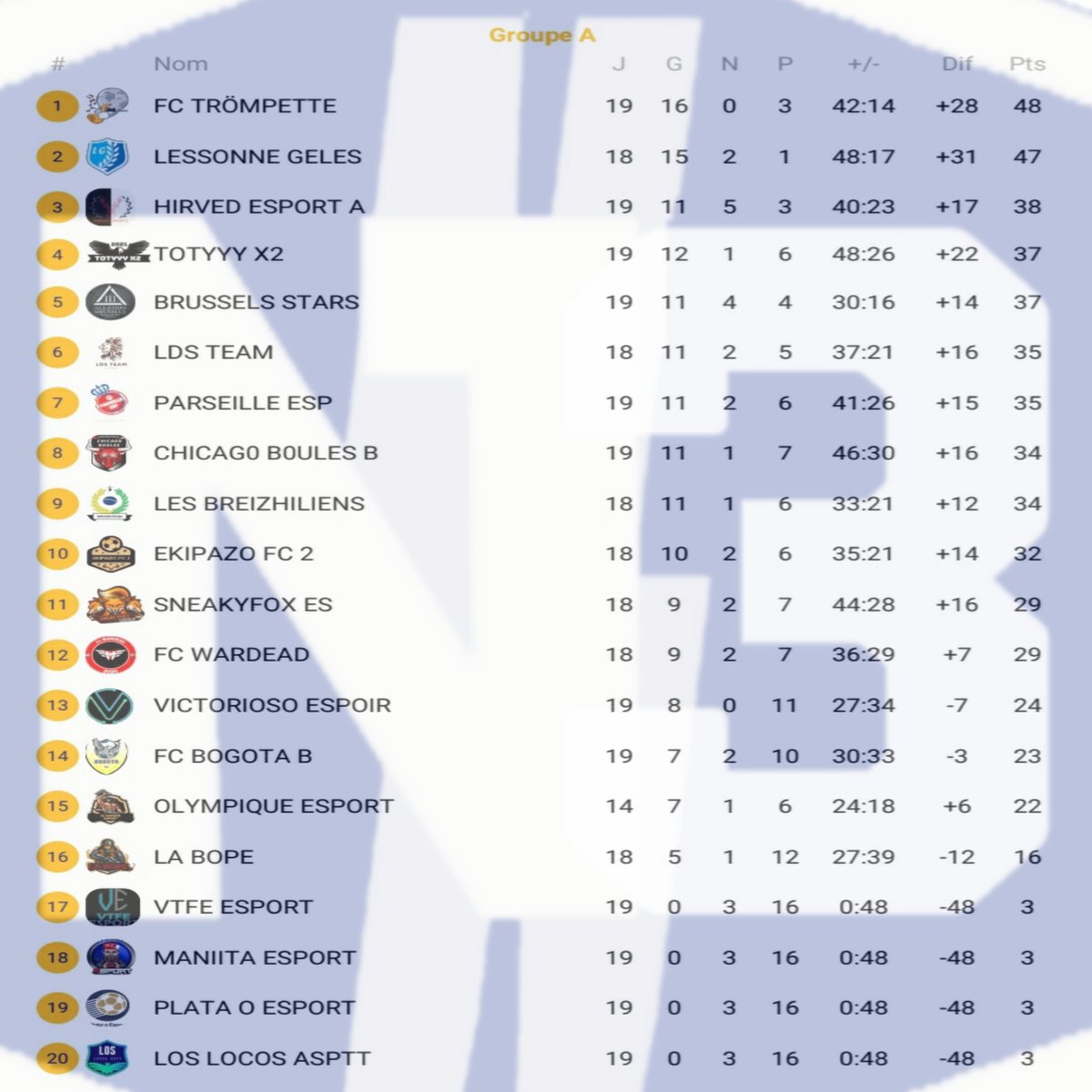 Ligue_PPL's tweet photo. 🇨🇵OPEN NATIONAL 3🇨🇵

Voici le classement de l' #OpenPPL_National3 à mi-saison de notre saison 6

Bonne chance a tous pour la phase retour messieurs 😉💪
#FIFA21 #ClubPro #ps4 #esports #LiguePPL @GamingRTweeters @RTduCP @rtducp1 @ILOVEPROCLUB1 https://t.co/41nzwyP78x