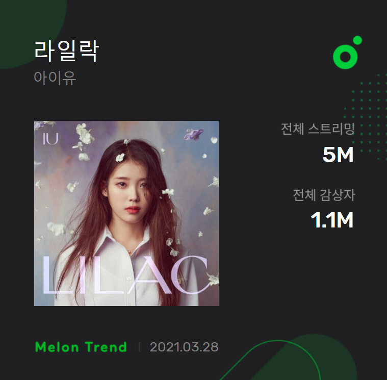 iu_stats's tweet photo. "LILAC" by @_IUofficial has surpassed 1 MILLION total unique listeners on MelOn. It is her 95th song.

– IU extends her records as the artist to have the most songs with over 1M ULs on MelOn. https://t.co/nDs3GBYonS