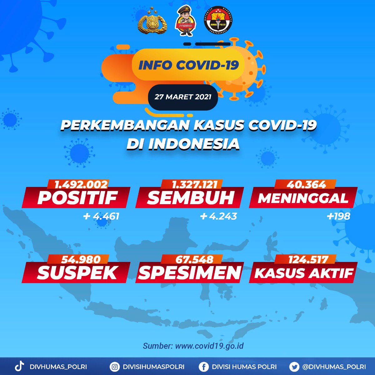 Sobat Polri, perkembangan data kasus positif Covid-19 di Indonesia semakin bertambah ayo kita tetap patuhi protokol kesehatan dan saling mengingatkan. #Covid_19