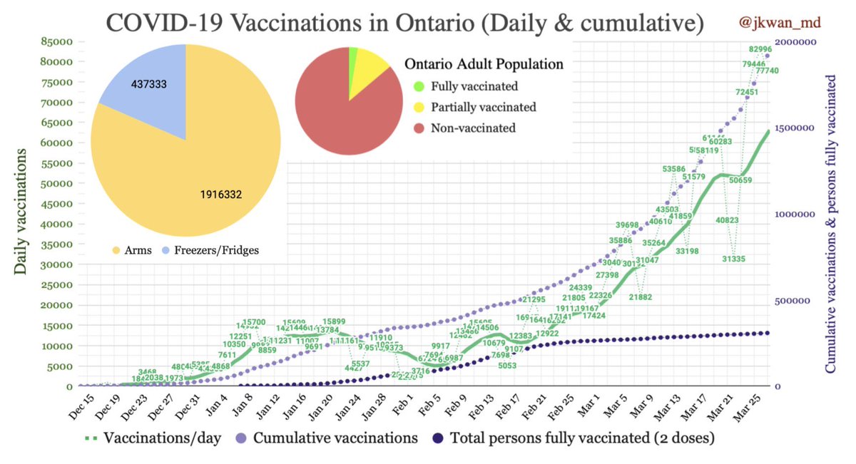 437333 in freezers and more coming but we can’t get to 100,000 /day. Just let primary care give the doses already #FordVaccineFailure
