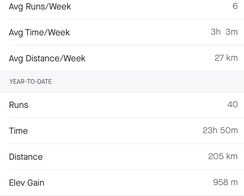 SWSchoolImprove's tweet photo. Job ✅ #MarchMovers @TeachersRunClub @MarchMovers1 with 3 days to spare = rest days! https://t.co/B4ZT4QZVnp