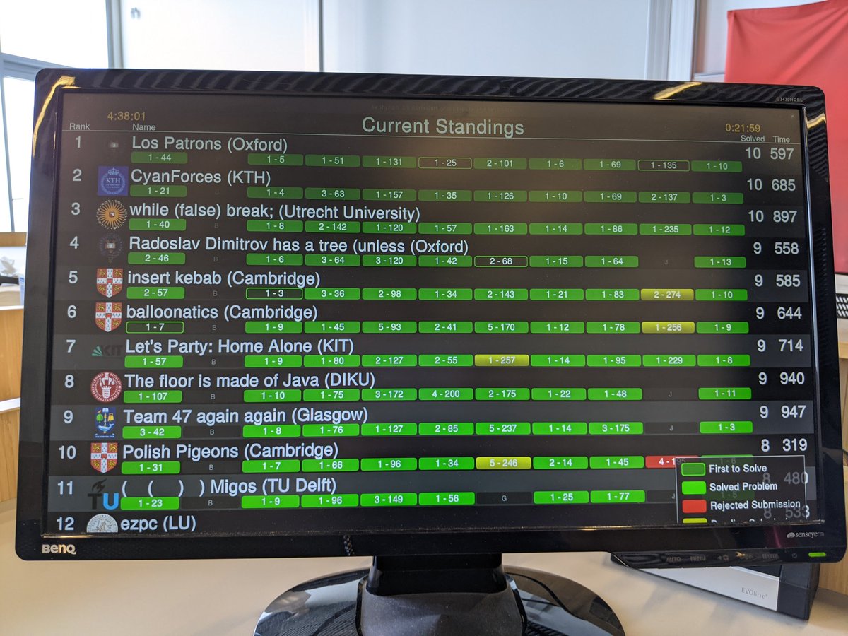 With the competition drawing to a close and submissions frozen three teams are sitting on 10/11 problems solved and all of them are yet to attempt problem B. #nwerc2020