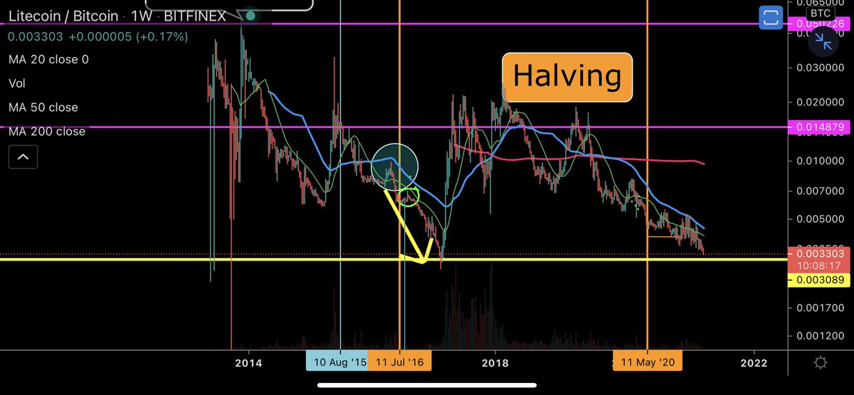 dangambardello's tweet photo. I’ve had this Litecoin chart saved like this for a very long time. It has take A LOT of patience to get here.

LTC is about to go absolutely crazy. 🚀 https://t.co/Hm08Ugc6QU