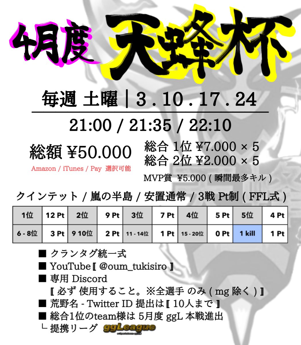 tenhouhai's tweet photo. ⠀
〚 4月度 #天蜂杯 LAST 〛 - #ggL 提携 −

総額 50.000
 └ 🥇 7.000 × 5
 └ 🥈 2.000 × 5
 └ MVP賞 5.000 #瞬間最多キル

❒ 毎週 土曜  ３. 10 . 17 . 24
    21:00 / 21:35 / 22:10
    #クインテット #リーグ戦

❒ 参加条件 ➟ 代表 , 参加者全員
└ #RT 
└ #引用RT 毎週配信ﾂｲｰﾄ
⠀ https://t.co/zQP0CwGiZQ