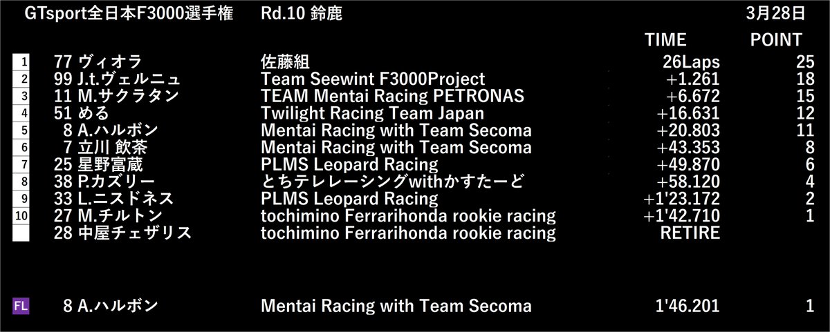 GtsF3000's tweet photo. 最終戦レース結果になります
#GTSF3000 https://t.co/sK4OFtVi6m