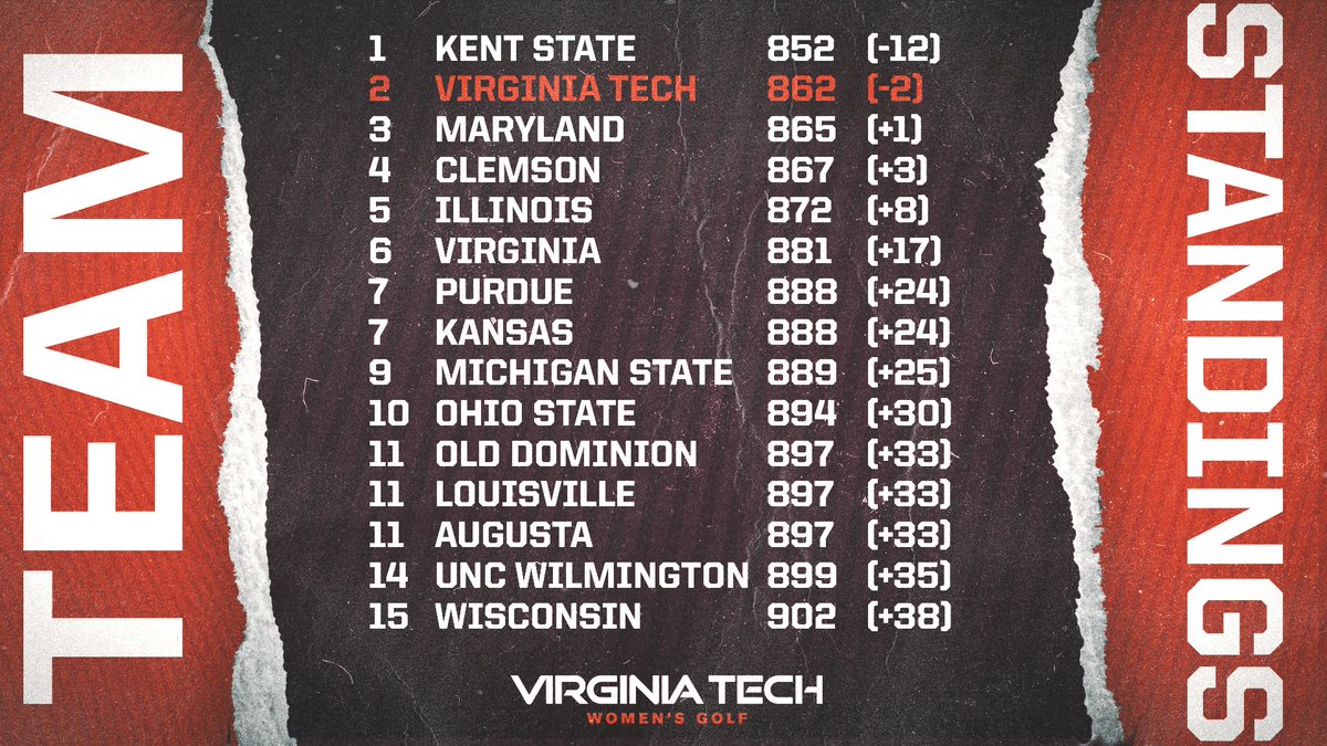 😏🦃📈

We finish runner-up at the Clemson Invitational, climbing two spots in the final round behind a 7-under 281 🔥👀

📊 bit.ly/2NXIzmQ