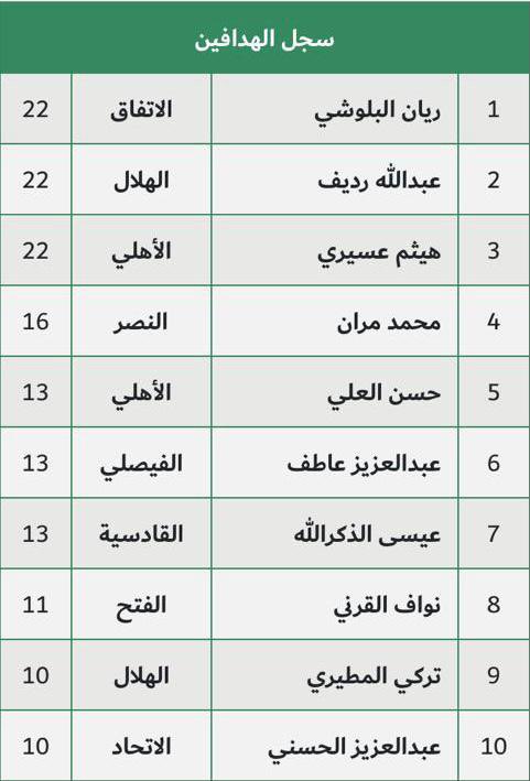 BlueLineSport's tweet photo. نجم #Blue_Line الكابتن @14Balooshi لاعب نادي @Ettifaq يتصدر قائمة هدافي الدوري السعودي الممتاز لفئة الشباب، برصيد ٢٢ هدف.
براڤو ريان 💪🏻⚽️🥅
https://t.co/leluvFPM2C https://t.co/PspXiZD4pU