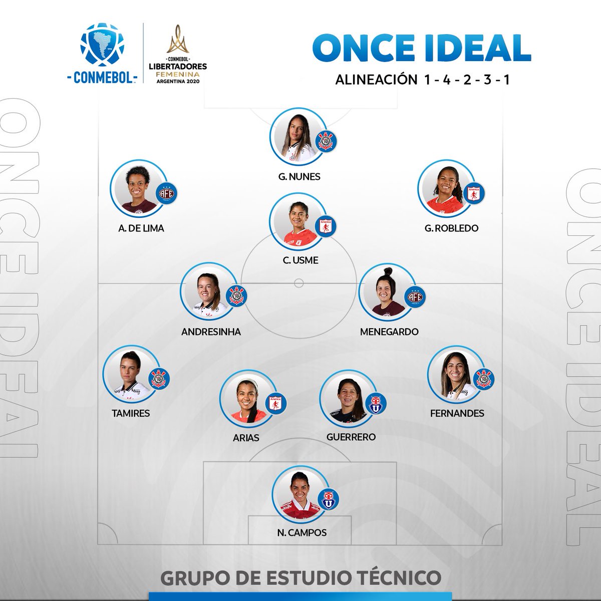 CONMEBOL's tweet photo. El Grupo de Estudio Técnico de la CONMEBOL presenta: el once ideal de la CONMEBOL @LibertadoresFEM 2020 ✨🔝

#CreeEnGrande #LaGloriaEsDeEllas #EvoluciónEsCONMEBOL https://t.co/8vfYh4zLGN