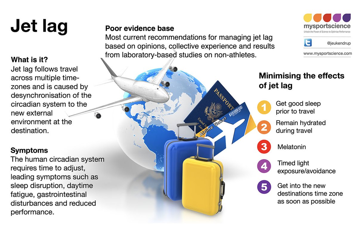 Jeukendrup's tweet photo. Jet lag: what is it? how can we minimise the effects? @ShonaHalson @ProfNeilWalsh  Read more on https://t.co/bo6JZIKQAU https://t.co/8cbALIj383