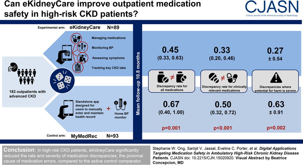 Congratulations to our own Stephanie Ong, first author of "Digital Applications Targeting Medication Safety in Ambulatory High-Risk CKD Patients" - a randomized controlled trial showing eKidneyCare app decreased medication discrepancies.<a href="/UHN_Research/">UHN Research</a>  #CJASN #medicationsafety