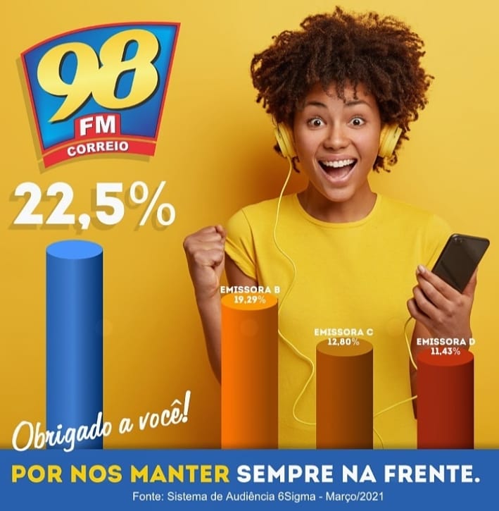 oscarnetofm's tweet photo. Oiiiiiiii sooouuuuu euuuuuu...
Bom dia galerinha!!
E eu continuo por aqui com o:"SACODE BRASIL"
1º LUGAR Pesquisa: 6Sigma
98 FM DE CAMPINA GRANDE
https://t.co/9E0Ez1ILbd
https://t.co/u91VDEPZrQ
What: 83 99370-4750
Face:correio98fm
Instagram: @correio98.1
twitter: @correio98fm https://t.co/43dMygzchv