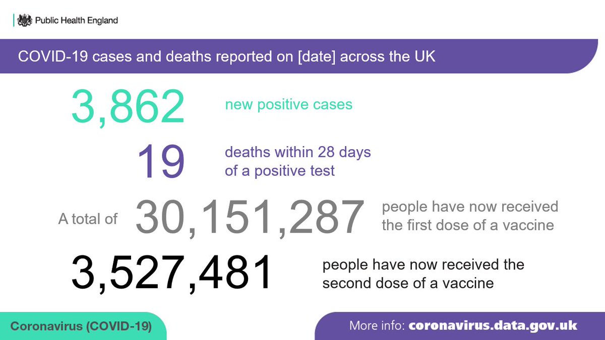UKHSA's tweet photo. The #COVID19 Dashboard has been updated: https://t.co/XhspoyTG79

On Sunday 28 March, 3,862 new cases and 19 deaths within 28 days of a positive test were reported across the UK.

30,151,287 people have received the 1st dose of a #vaccine, and 3,527,481 have received a 2nd dose. https://t.co/5sE77fTfXH