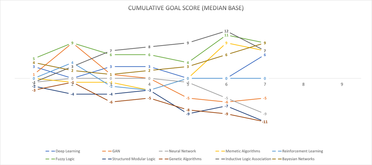 Rot8L's tweet photo. After 7 weeks, the competition between Artificial Intelligence teams looks like this. Each AI uses different Machine Learning scheme. #ArtificialIntelligence #machinelearning #AI #Python #CPP #Cpp20 #UnrealEngine #openCV #ComputerVision #teamwork #programming #codelikeme https://t.co/ocjHTpkeoF