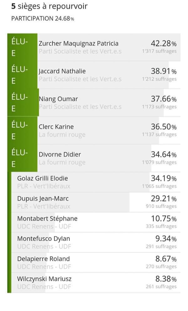 psrenens's tweet photo. Bravo à nos candidat.e.s Patricia Zurcher, Oumar Niang et à notre alliée verte Nathalie Jaccard pour leur magnifique élection à la Municipalité de #Renens ! 
@PPatzuzu @Oumarsylvestre @JaccardN #ECVD21 https://t.co/iOBn5BLBYs