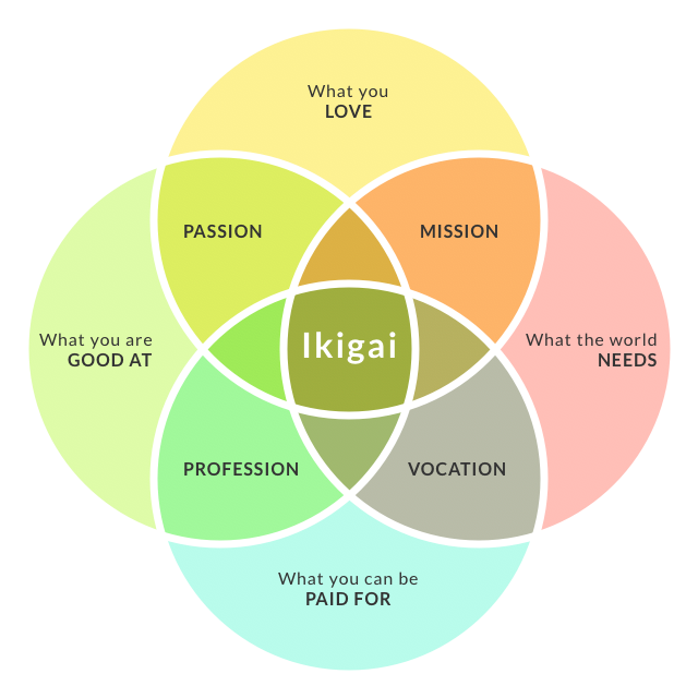 Ikigai is the point of balance and harmony in your life and work.It is found at the intersection of:(1) What you love to do(2) What you are good at(3) What the world needs(4) What you can be paid forImportantly, it is at the nexus of passion and practicality.