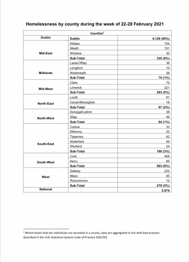Feb homeless report from <a href="/DeptHousingIRL/">Department of Housing, Local Government & Heritage</a> shows another welcome fall in family homelessness. The eviction ban is working &amp; must be extended. 

But single person homeless has increased again. This is very worrying. Govt must increase number Housing First tenancies ASAP.