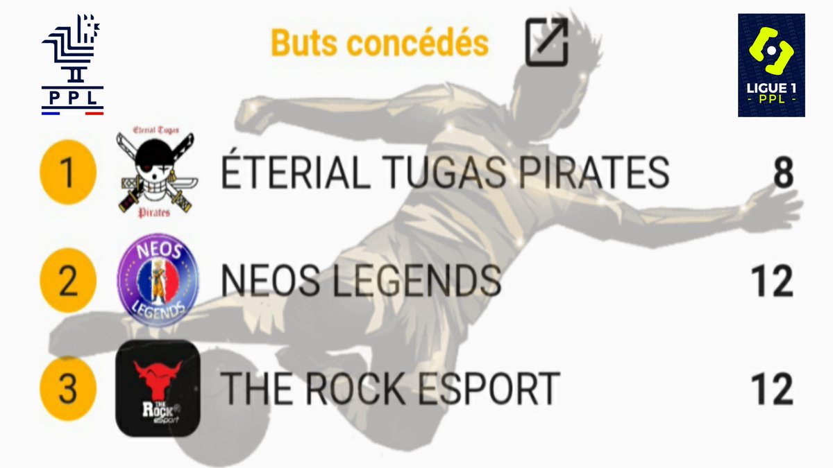 🇨🇵OPEN LIGUE 1🇨🇵

Voici le classement de l' #OpenPPL_Ligue1 à mi-saison de notre saison 6

Bonne chance a tous pour la phase retour messieurs 😉💪
#FIFA21 #ClubPro #ps4 #esports #LiguePPL <a href="/GamingRTweeters/">Gaming RTs</a> <a href="/RTduCP/">RT du Club Pro</a> <a href="/rtducp1/">𝐑𝐓_𝐄𝐒𝐏𝐎𝐑𝐓</a> @ILOVEPROCLUB1