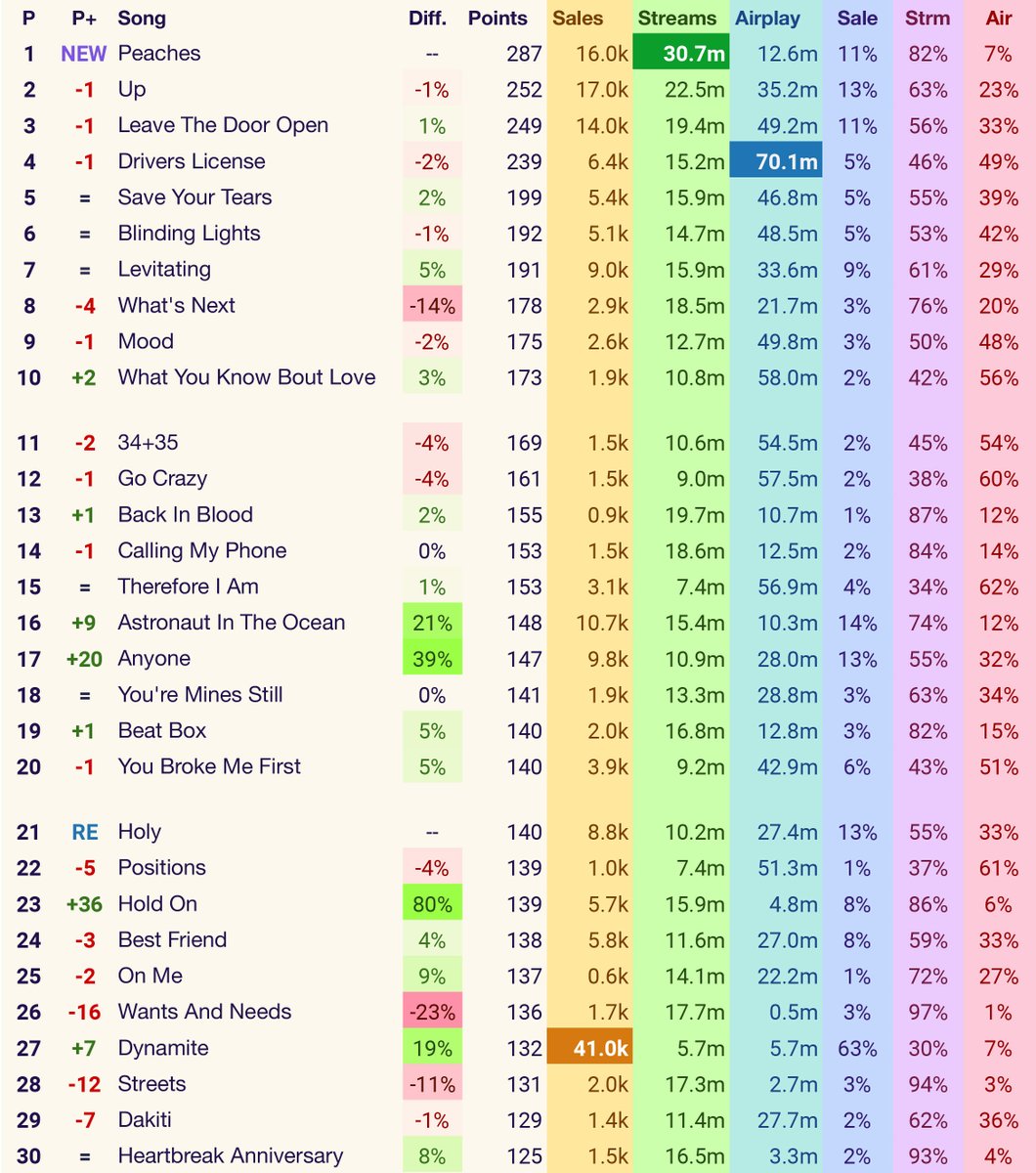 Hot 100 previsão final Peaches 1 Charts BCharts Fórum