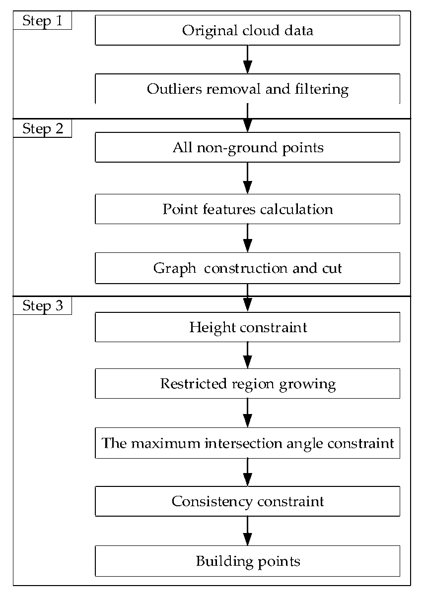 RemoteSens_MDPI's tweet photo. #Building Extraction from #Airborne #LiDAR #Data Based on Min-Cut and Improved Post-Processing
by Ke Liu, Hongchao Ma, Haichi Ma, Zhan Cai and Liang Zhang
👉https://t.co/r0aXwwXq8C
#LiDAR
#buildingextraction
#vegetation
#remotesensing https://t.co/IuLYqzMCQC