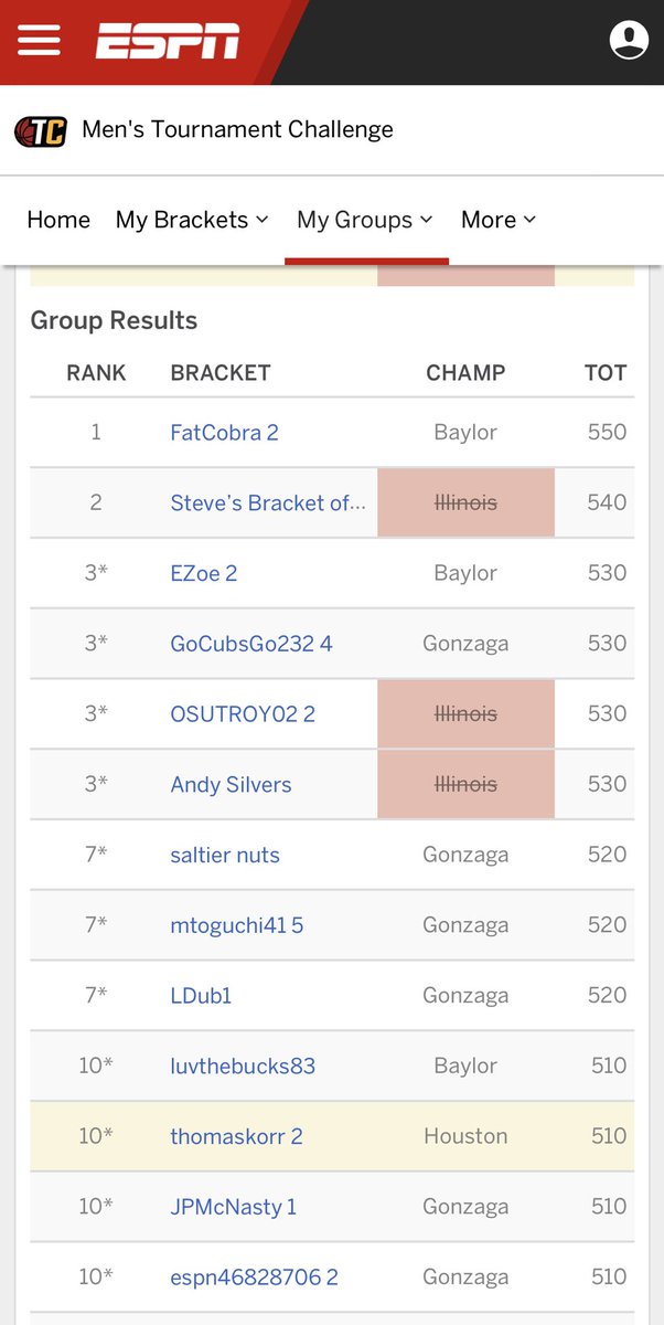 TomOrr4's tweet photo. There are 720 members of the @BuckeyeScoop Tournament Challenge. 

My 8-year-old is currently tied for 10th place. https://t.co/ZFa0zZRECu