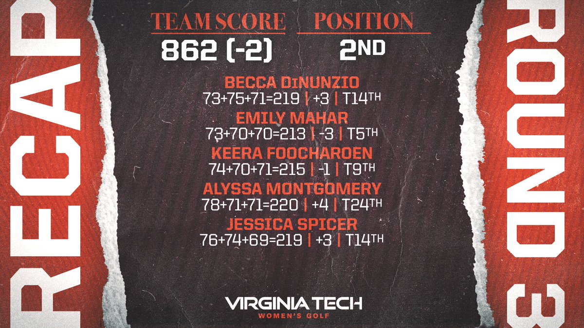 Emily &amp; Keera led the way for us.

All five 🦃 were in red figures for the final round - that’s how you close 💪🔥