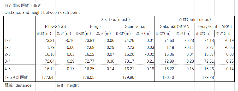 iwamah1's tweet photo. 1箇所目の集計結果です。
画像2枚目:各点間の距離・高さのまとめ
画像3枚目:RTK-GNSS測定値とLiDAR計測値の差のまとめ
今回のデータは3回計測したデータの内、一番良かった場合のデータを記載しています。
@aboundlabs
@Scaniverse
#Sakura3DSCAN
@EveryPointIO https://t.co/fcEvVwy8nA
