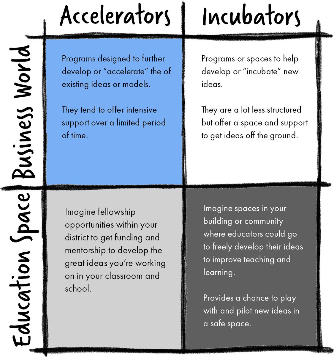What's your favorite non-education inspiration/resource that changed your teaching/coaching practice? We love the idea of incubators and accelerators for #betterPD