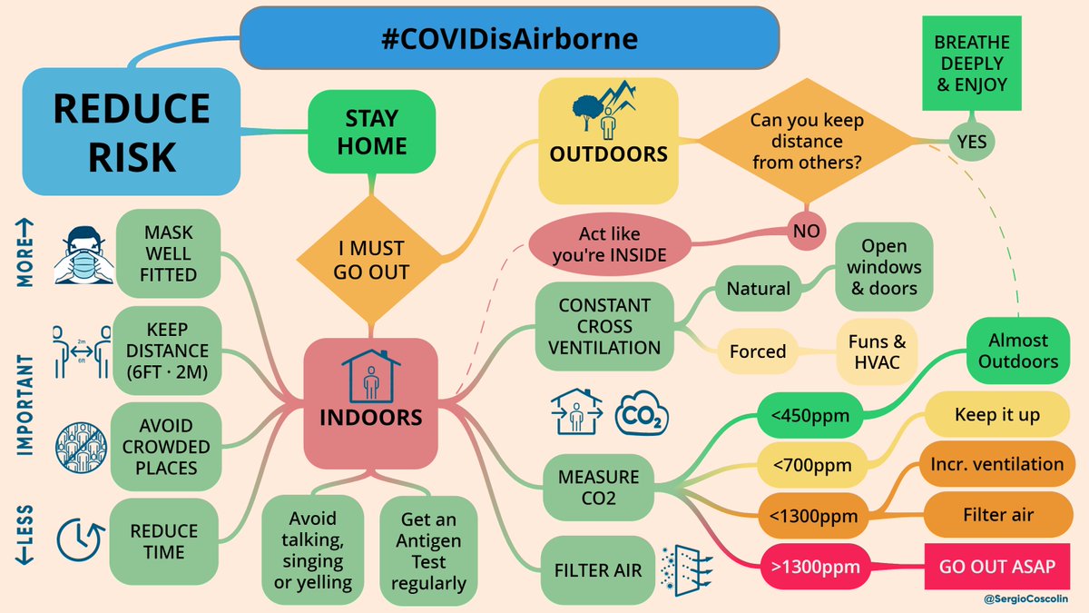 SergioCoscolin's tweet photo. ⚠️ #COVIDisAirborne
⚠️ REDUCE RISK #COVID19 ⚠️
Mind Map to reduce risks of infecting others and/or you.
INDOORS:
👉🏼 #FitYourMask #AjustaTuMascarilla
👉🏼 #KeepDistance #DistanciaFísica2m
👉🏼 #VentilationMeasureFilter #VentilaMideFiltra
is the most effective to reduce risk. https://t.co/EmRFjwX1Rc