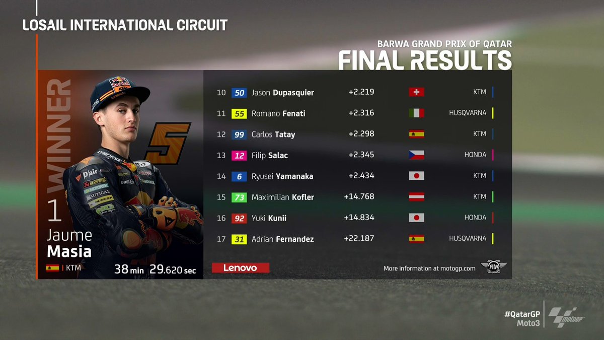 MotoGP's tweet photo. 🥇 @jaume_masia
🥈 @37_pedroacosta
🥉 @DarrynBinder40 

#Moto3 returns with yet another classic! 🔥

#QatarGP 🇶🇦 https://t.co/JSaMjUNR6f