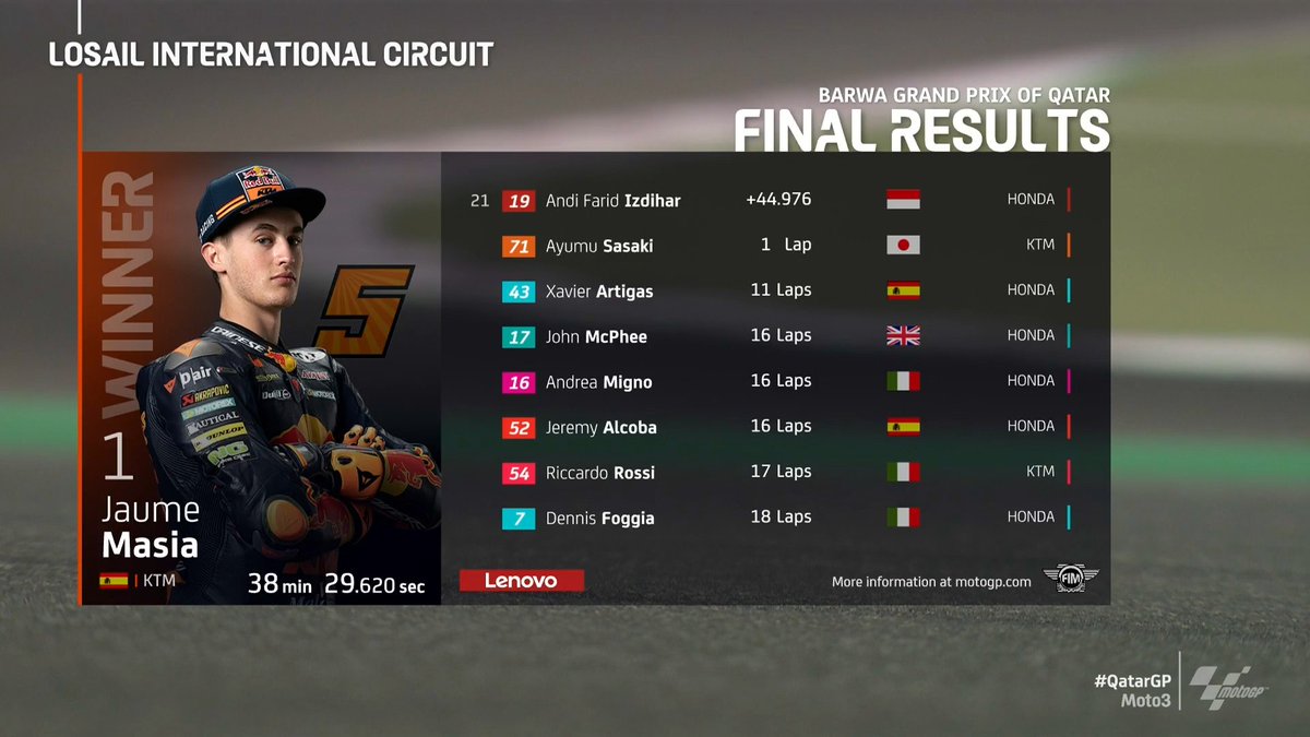 MotoGP's tweet photo. 🥇 @jaume_masia
🥈 @37_pedroacosta
🥉 @DarrynBinder40 

#Moto3 returns with yet another classic! 🔥

#QatarGP 🇶🇦 https://t.co/JSaMjUNR6f