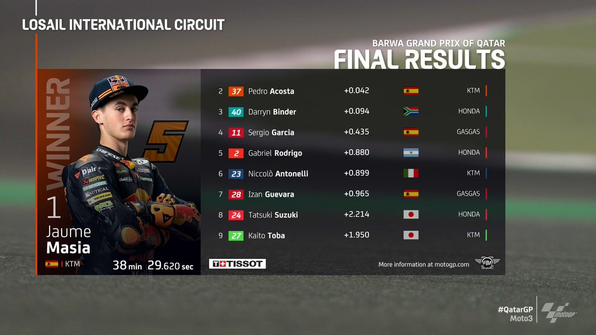 MotoGP's tweet photo. 🥇 @jaume_masia
🥈 @37_pedroacosta
🥉 @DarrynBinder40 

#Moto3 returns with yet another classic! 🔥

#QatarGP 🇶🇦 https://t.co/JSaMjUNR6f
