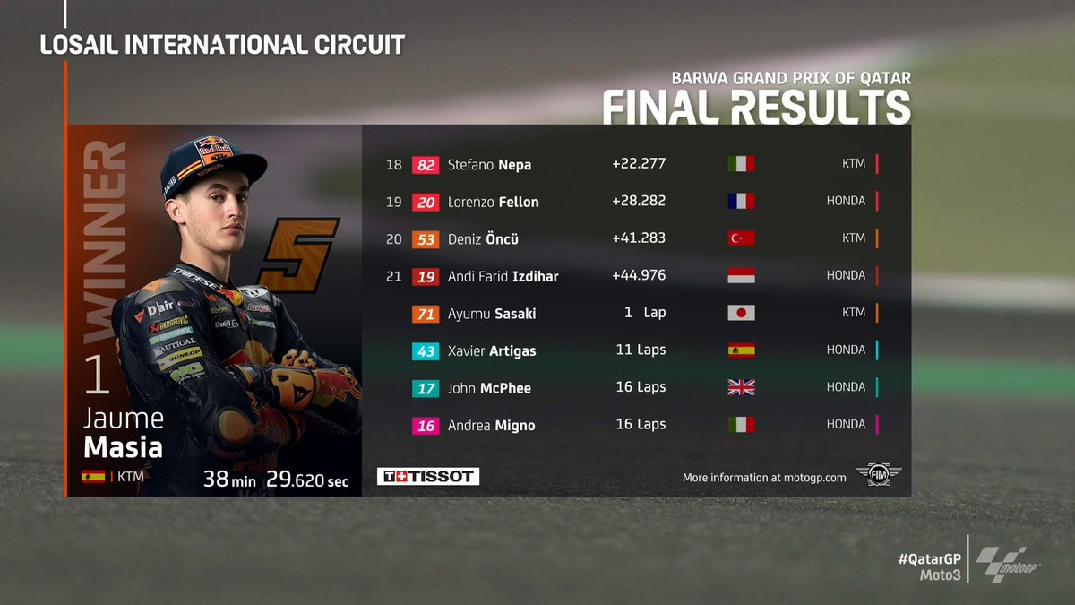 MotoGP's tweet photo. 🥇 @jaume_masia
🥈 @37_pedroacosta
🥉 @DarrynBinder40 

#Moto3 returns with yet another classic! 🔥

#QatarGP 🇶🇦 https://t.co/JSaMjUNR6f