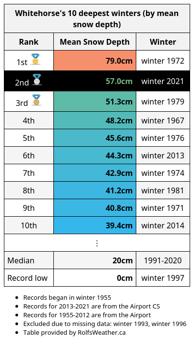 #Whitehorse just had its deepest winter since winter 1972. Mean snow depth was 57cm. #YKStorm