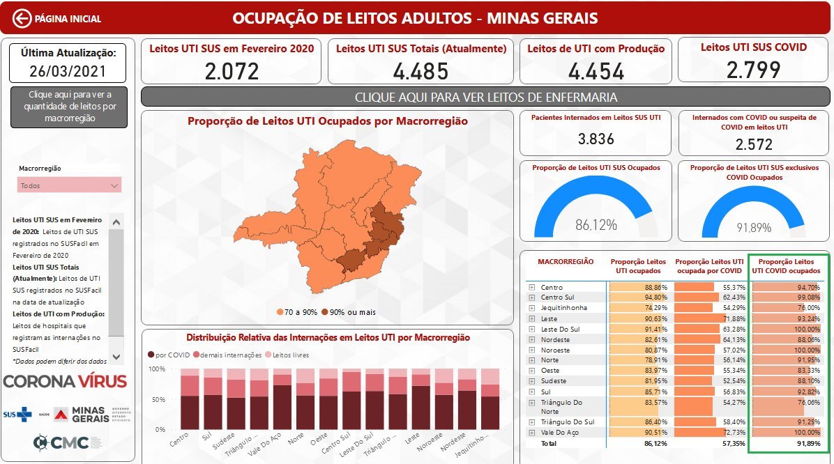 RodP13's tweet photo. Professor @MiguelNicolelis, há tempos venho alertando para a total #falta de #transparência e #confiabilidade nos dados de MG. Pois bem: o governo MG #escondeu agora em pleno colapso o % das UTIs covid. Observe:
https://t.co/xrRSHyZ9n0
Hoje soube de gente q morreu em casa em BH! https://t.co/PQ3SUUHV83