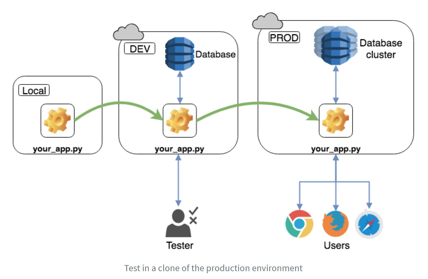 Prod staging. Dev Test Prod. Dev Stage Prod. Dev Stage Test Prod. Stage окружение.