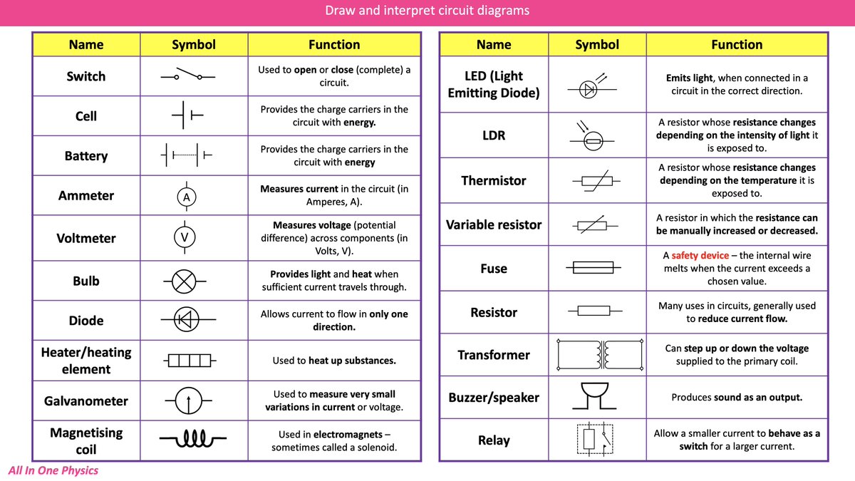 AdrianBucket's tweet photo. Sunday night circuits ⚡️ #GCSE #physics screenshots from my PowerPoint - feel free to use if you find it comes in handy 😁 #chatphysics #iteachphysics https://t.co/ZQ1gD1YawK