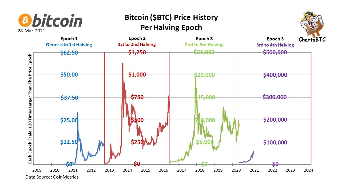 #bitcoin linear scale by epoch - Each epoch scale is 20x the prior one

1st draft - feedback welcome