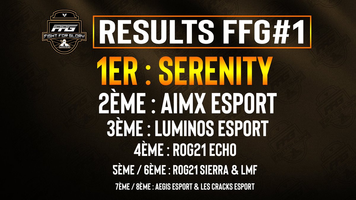 🟤RESULTAT FFG#1🟤

🥇<a href="/SerenityESP/">Serenity</a> 
🥈<a href="/AimxEsport/">AIMX Esport</a> 
🥉<a href="/Luminos_Esport/">Luminos Esport</a> 

Un grand merci à tous les participants et bravo <a href="/SerenityESP/">Serenity</a> qui remporte le titre de champion du #FFG à remettre en jeu dans 2 semaines !